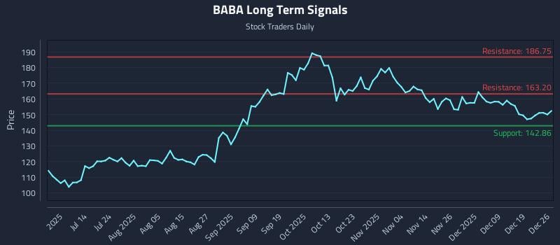 BABA Long Term Analysis for December 28 2025