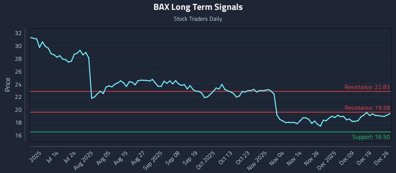 BAX Long Term Analysis for December 28 2025