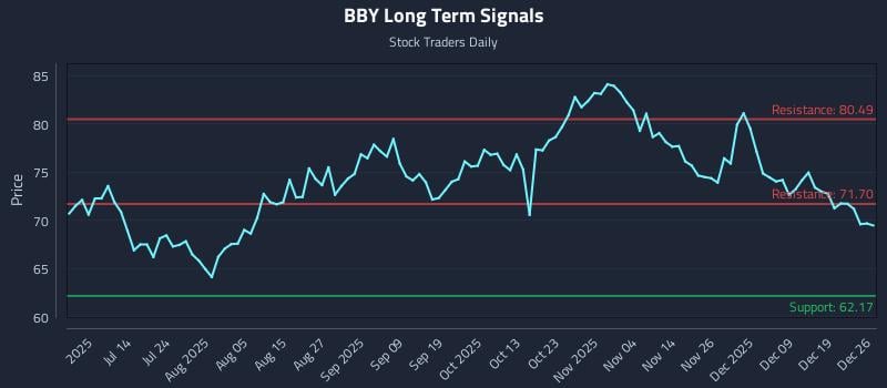 BBY Long Term Analysis for December 28 2025