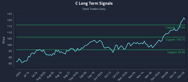 C Long Term Analysis for December 28 2025