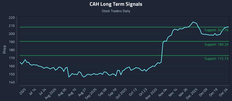 CAH Long Term Analysis for December 28 2025