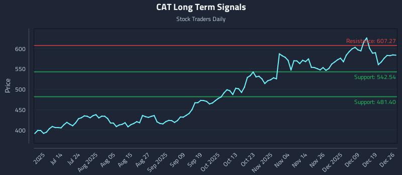 CAT Long Term Analysis for December 28 2025 CAT Long Term Analysis for December 28 2025