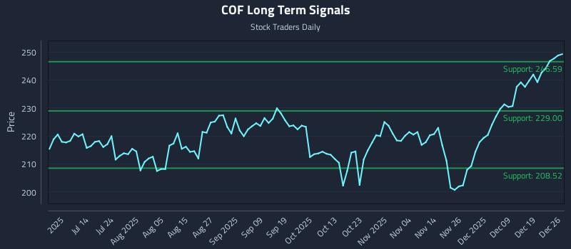 COF Long Term Analysis for December 28 2025