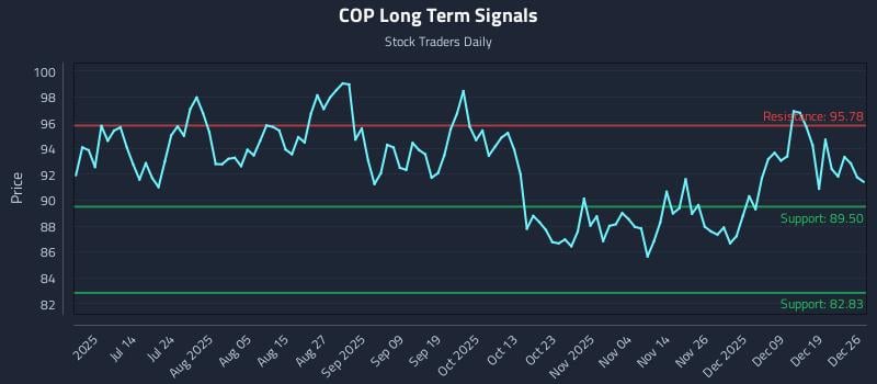 COP Long Term Analysis for December 28 2025