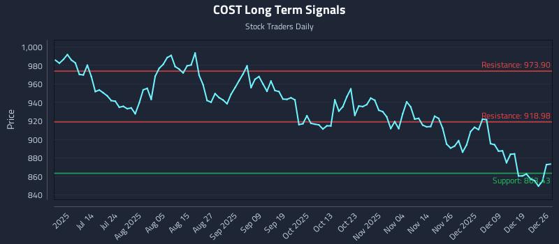 COST Long Term Analysis for December 28 2025 COST Long Term Analysis for December 28 2025