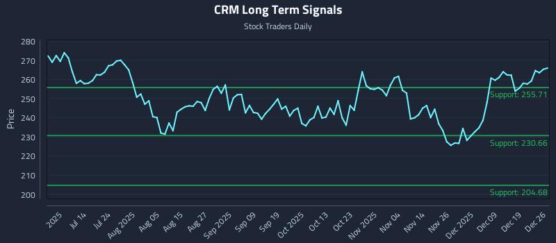 CRM Long Term Analysis for December 28 2025 CRM Long Term Analysis for December 28 2025