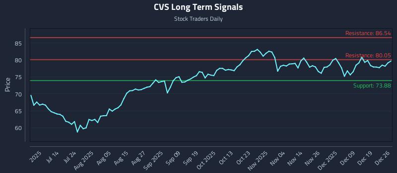 CVS Long Term Analysis for December 28 2025 CVS Long Term Analysis for December 28 2025