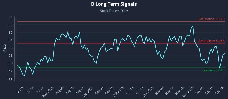 D Long Term Analysis for December 28 2025