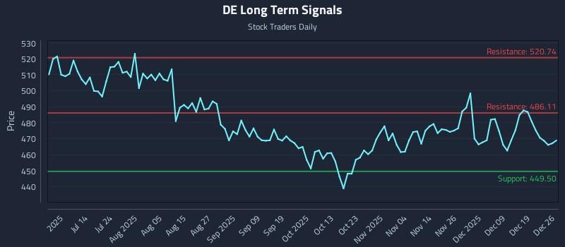 DE Long Term Analysis for December 28 2025