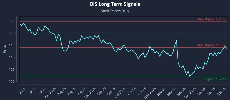 DIS Long Term Analysis for December 28 2025