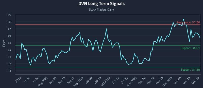 DVN Long Term Analysis for December 28 2025
