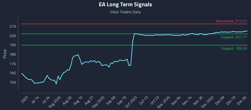 EA Long Term Analysis for December 28 2025