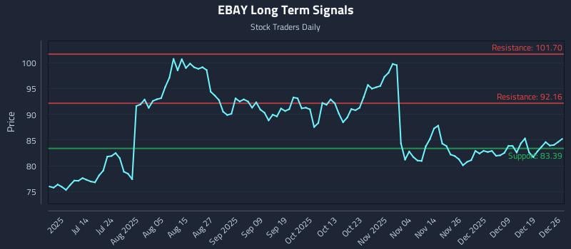 EBAY Long Term Analysis for December 28 2025 EBAY Long Term Analysis for December 28 2025