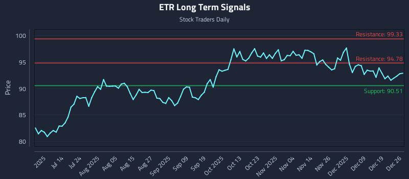 ETR Long Term Analysis for December 28 2025 ETR Long Term Analysis for December 28 2025