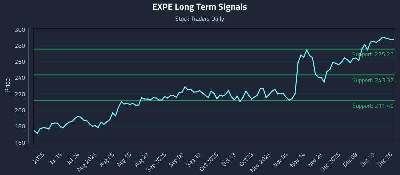 EXPE Long Term Analysis for December 28 2025 EXPE Long Term Analysis for December 28 2025