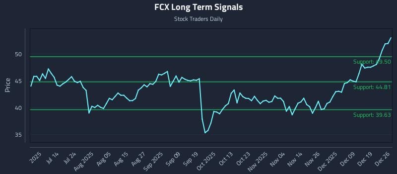 FCX Long Term Analysis for December 28 2025 FCX Long Term Analysis for December 28 2025