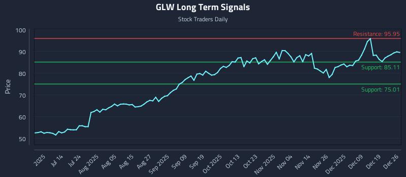 GLW Long Term Analysis for December 28 2025