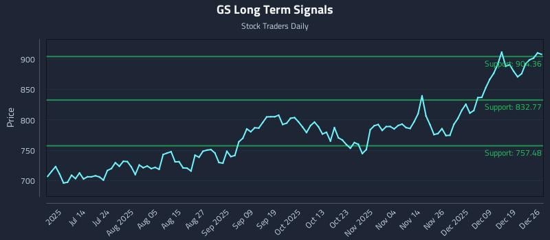 GS Long Term Analysis for December 28 2025