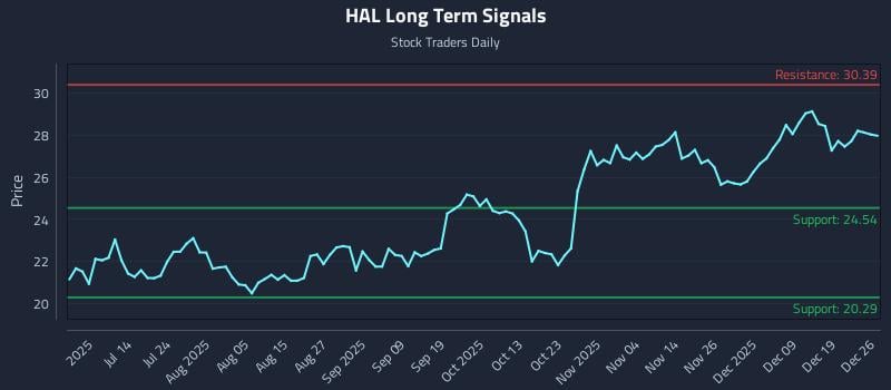 HAL Long Term Analysis for December 28 2025