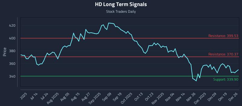 HD Long Term Analysis for December 28 2025