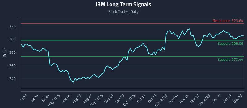 IBM Long Term Analysis for December 28 2025 IBM Long Term Analysis for December 28 2025