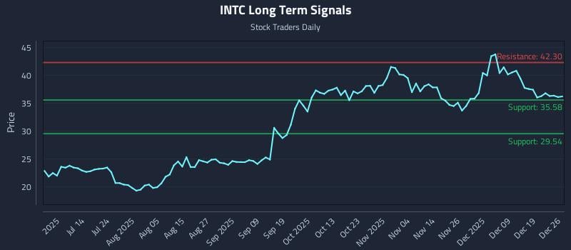INTC Long Term Analysis for December 28 2025 INTC Long Term Analysis for December 28 2025