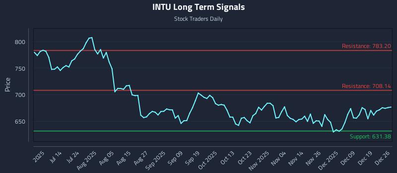 INTU Long Term Analysis for December 28 2025 INTU Long Term Analysis for December 28 2025