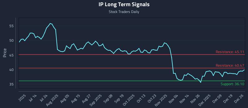 IP Long Term Analysis for December 28 2025