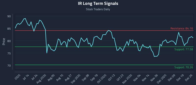 IR Long Term Analysis for December 28 2025 IR Long Term Analysis for December 28 2025