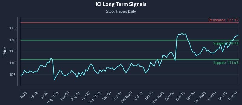 JCI Long Term Analysis for December 28 2025