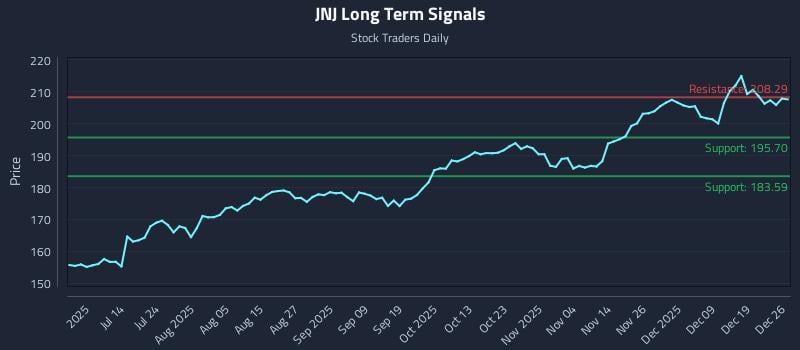 JNJ Long Term Analysis for December 28 2025 JNJ Long Term Analysis for December 28 2025