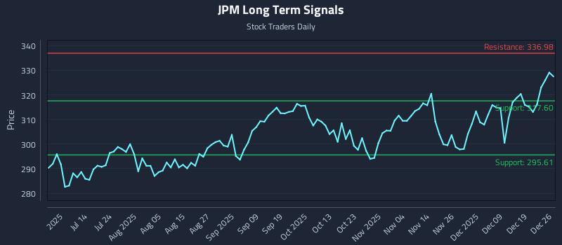 JPM Long Term Analysis for December 28 2025