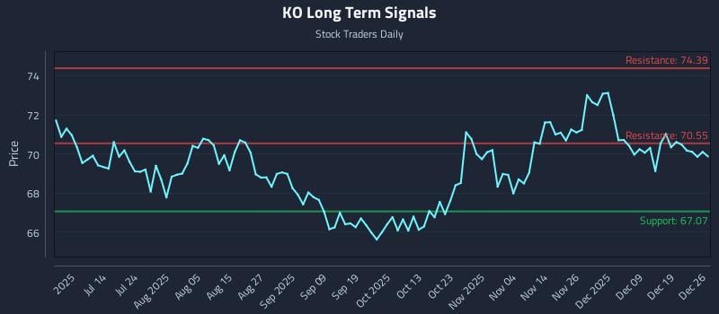 KO Long Term Analysis for December 28 2025