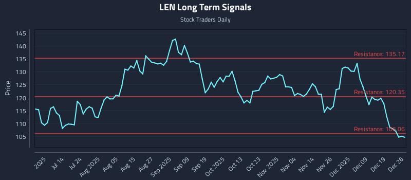 LEN Long Term Analysis for December 28 2025