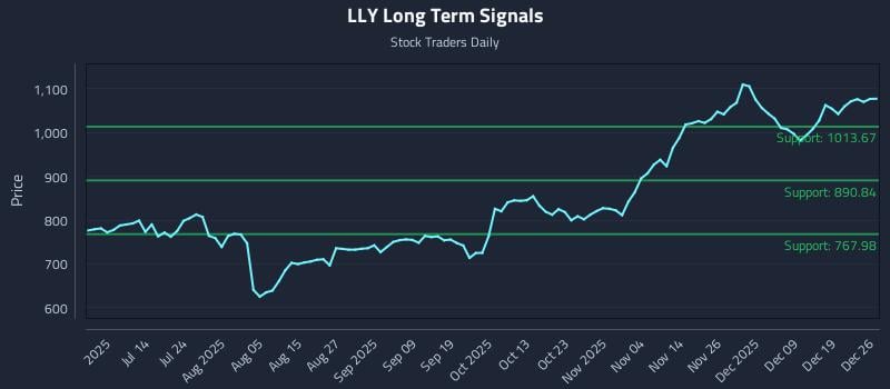 LLY Long Term Analysis for December 28 2025