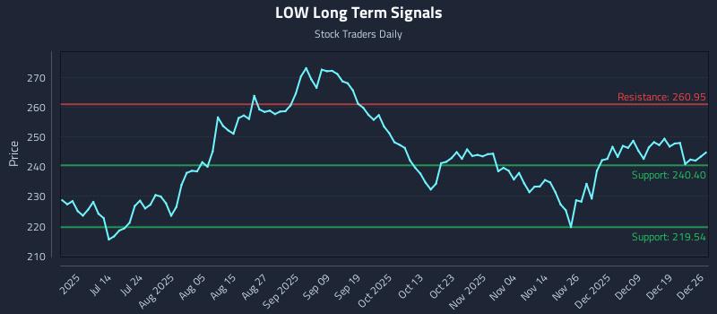 LOW Long Term Analysis for December 28 2025 LOW Long Term Analysis for December 28 2025