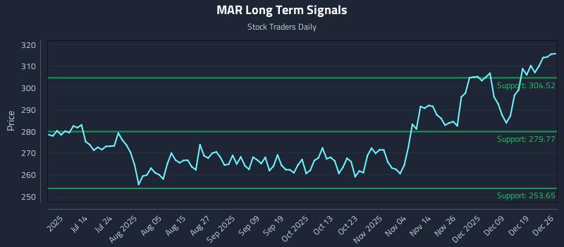 MAR Long Term Analysis for December 28 2025 MAR Long Term Analysis for December 28 2025