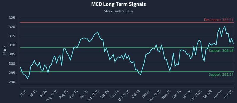 MCD Long Term Analysis for December 28 2025 MCD Long Term Analysis for December 28 2025