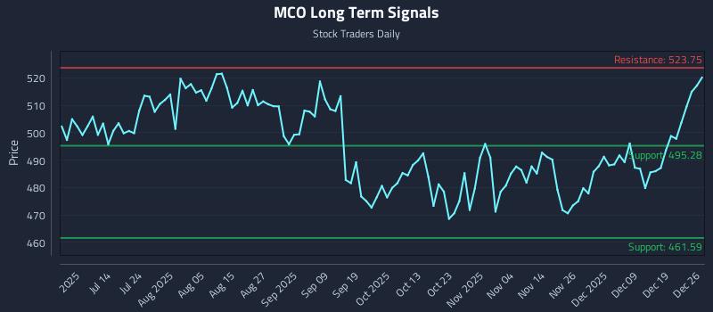 MCO Long Term Analysis for December 28 2025