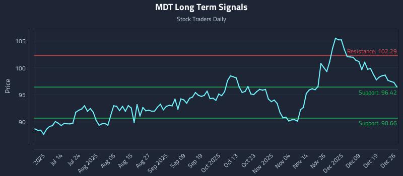 MDT Long Term Analysis for December 28 2025