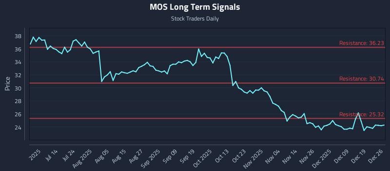 MOS Long Term Analysis for December 28 2025