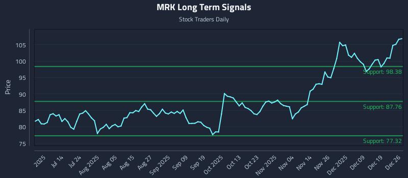MRK Long Term Analysis for December 28 2025