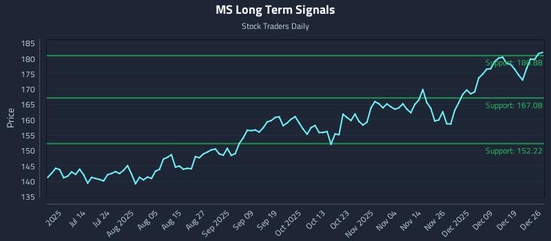 MS Long Term Analysis for December 28 2025