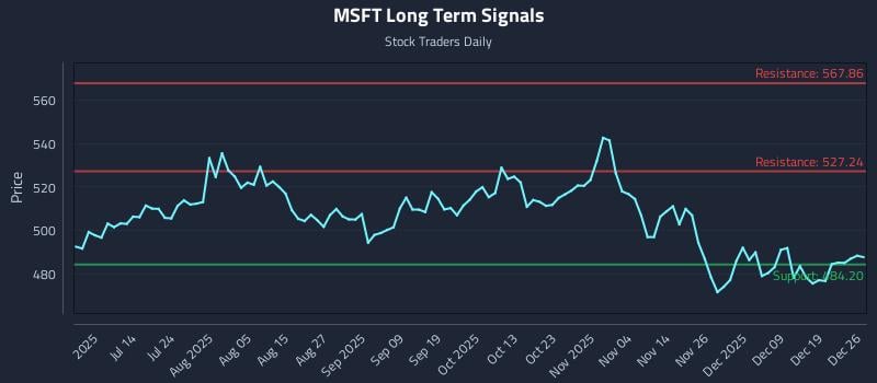 MSFT Long Term Analysis for December 28 2025 MSFT Long Term Analysis for December 28 2025