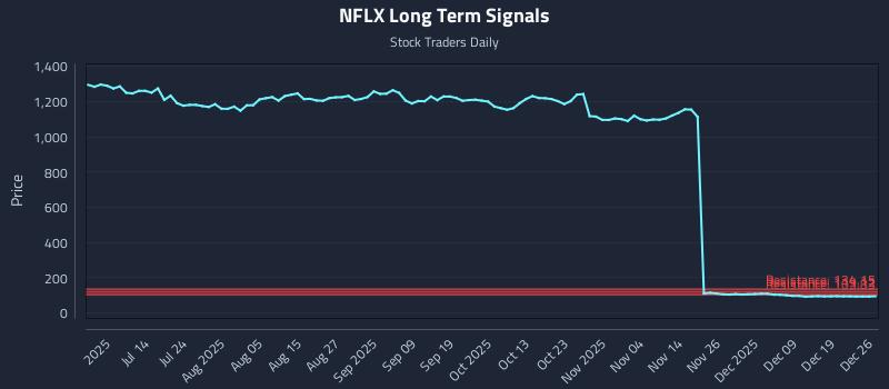 NFLX Long Term Analysis for December 28 2025