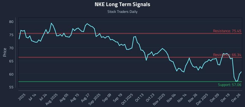 NKE Long Term Analysis for December 28 2025
