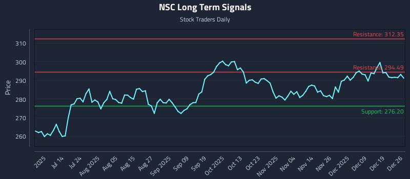 NSC Long Term Analysis for December 28 2025