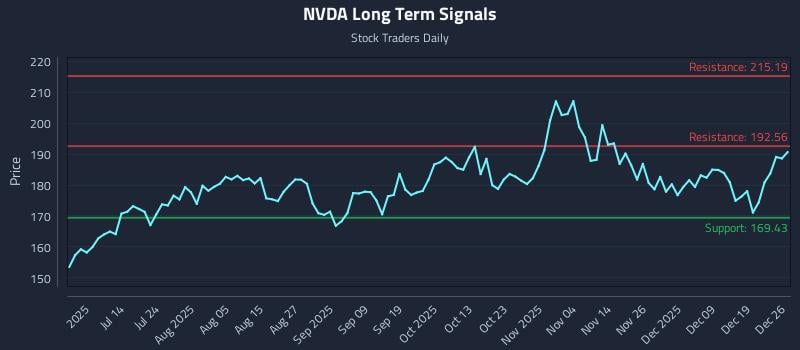 NVDA Long Term Analysis for December 28 2025 NVDA Long Term Analysis for December 28 2025