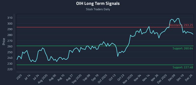 OIH Long Term Analysis for December 28 2025