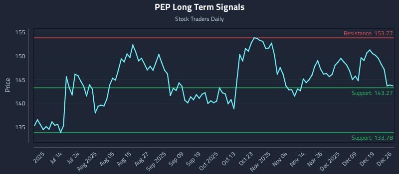 PEP Long Term Analysis for December 28 2025 PEP Long Term Analysis for December 28 2025